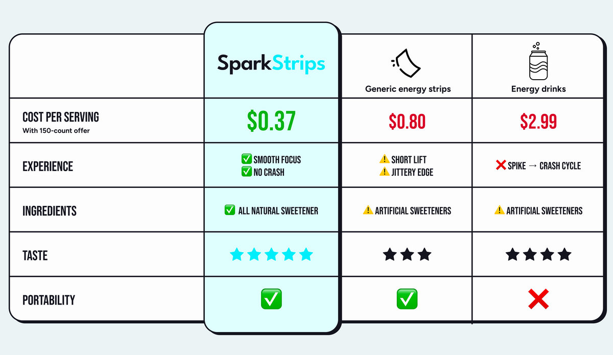 Product comparison chart showing advantages
